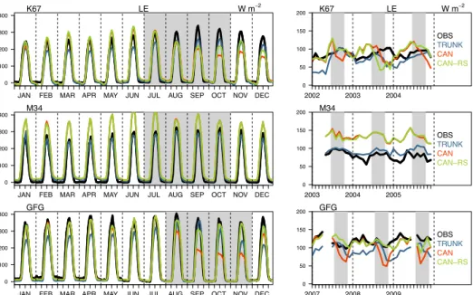Figure 4. Observed and simulated LE (W m -2 ) at the three sites. Left panels show the average diurnal cycle for each  month over three years; and right panels, monthly mean time series
