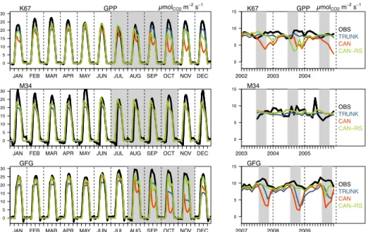 Figure 5. Observed and simulated GPP (µmolCO 2  m -2  s -1 ) at the three sites. Left panels show the average composite  monthly diurnal cycle for each month over 3 years; and right panels, monthly mean time series