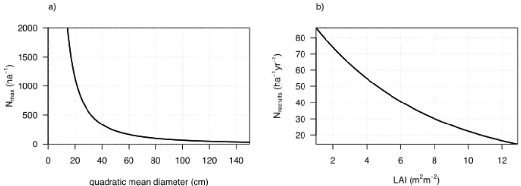 Figure 1. (a) self-thinning equation and (b) recruitment scheme for tropical forests in CAN  5 