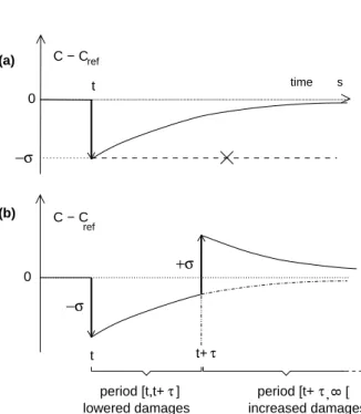 Figure 1. Atmospheric CO 2 deﬁned as the diﬀer- diﬀer-ence between concentration curves in worlds with and without a BCS project