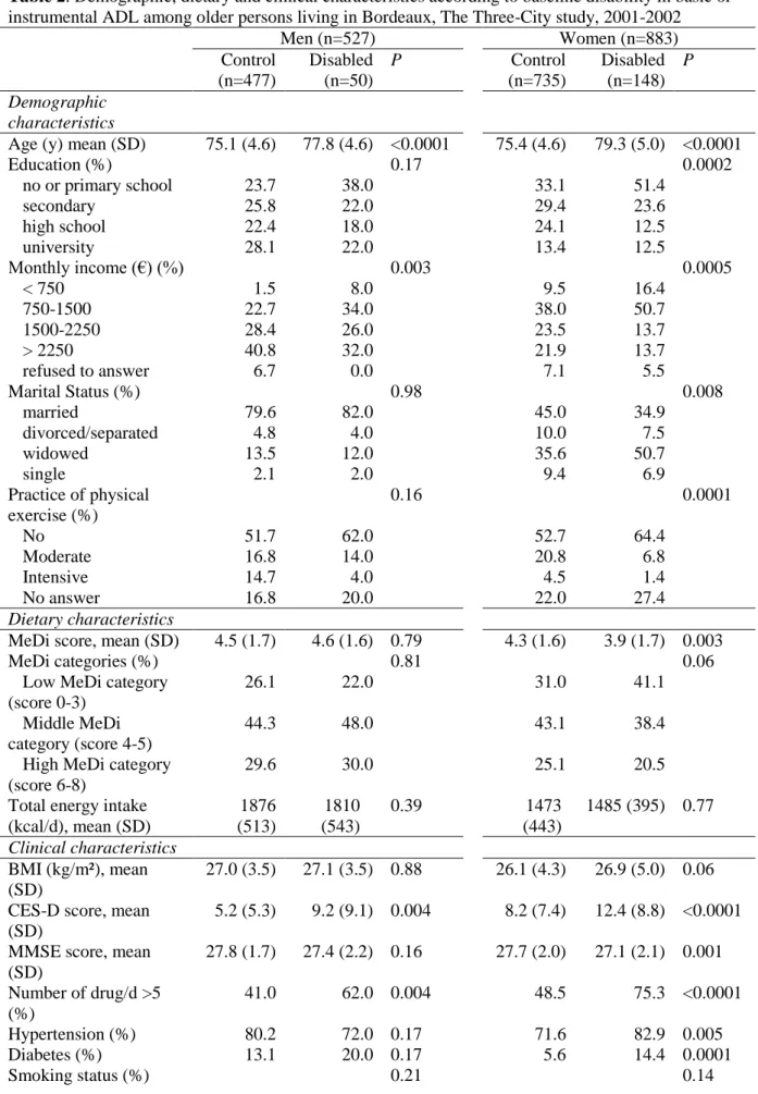 Table 2. Demographic, dietary and clinical characteristics according to baseline disability in basic or  instrumental ADL among older persons living in Bordeaux, The Three-City study, 2001-2002 