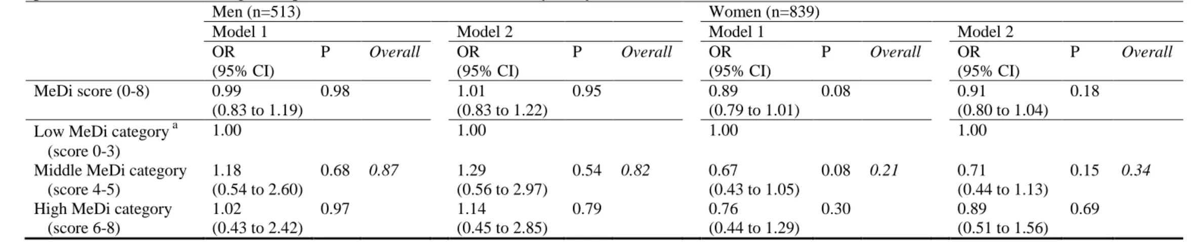 Table 3. Association between Mediterranean Diet adherence and baseline disability in basic or instrumental ADL stratified by gender and adjusted for  potential confounders among older persons, Bordeaux, The Three-City study, 2001-2002 