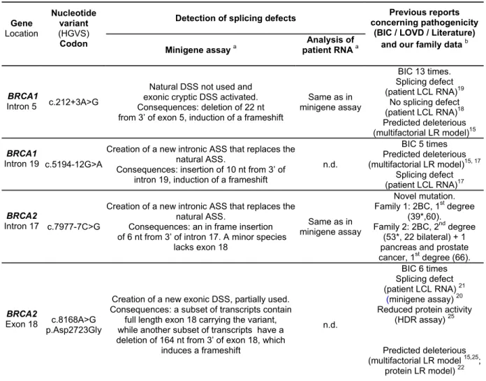 Table 1. Description of the four BRCA variants associated with type 1 prediction that induce  splicing alterations in functional minigene assay 
