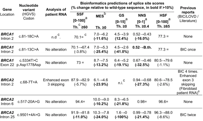 Table 2. Description of the six BRCA variants associated with type 1 prediction that do not  induce splicing alterations in functional minigene assays  