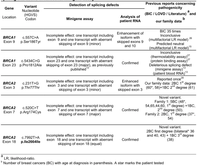Table 3. Description of the five BRCA variants associated with type 2 predictions that induce  splicing alterations in functional minigene assay 