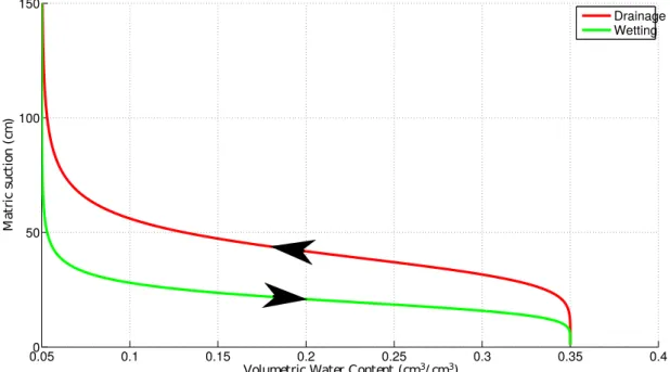 Figure 1. The red curve is the main drying curve, the green is the main wetting curve