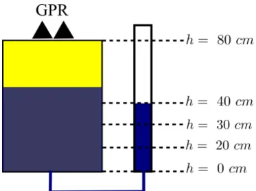 Figure 2. Draft of the experiment. The tank is 80 cm high and lled with sand. The small diameter reservoir on the right represent the dierent heads applied at the bottom of the tank.