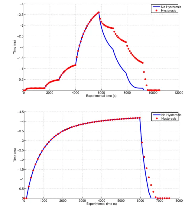 Figure 3. TWT of the bottom tank reection. a): The heads applied at the bottom boundary condition were 71 cm (saturated)-42-32-23-0 cm, then re-wetting following the same steps