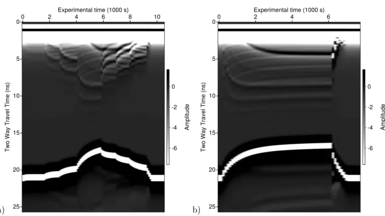 Figure 4. Radargrams generated from the simulated water content proles using GprMax2D: