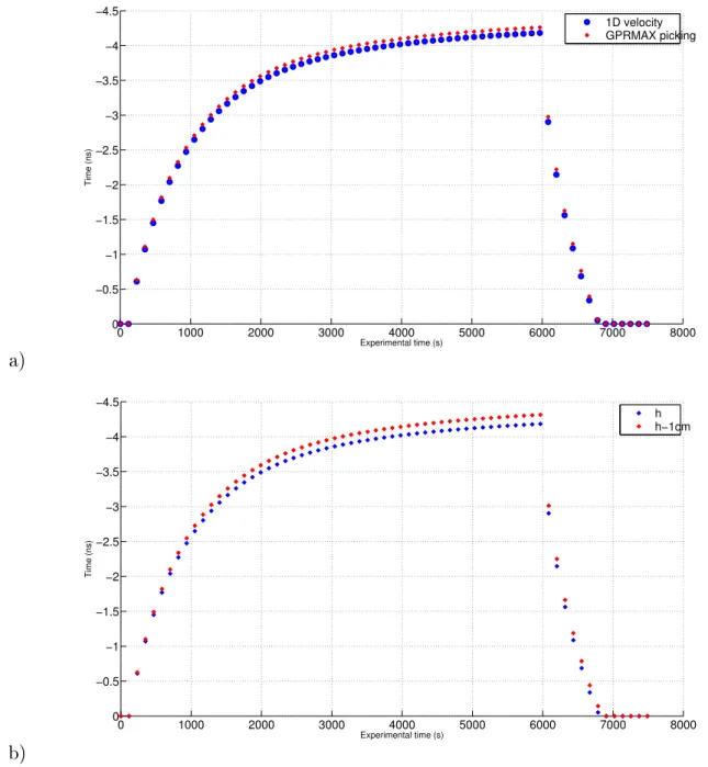 Figure 6. TWT from the bottom tank reection, relative to the initial saturated case, for the one-step case