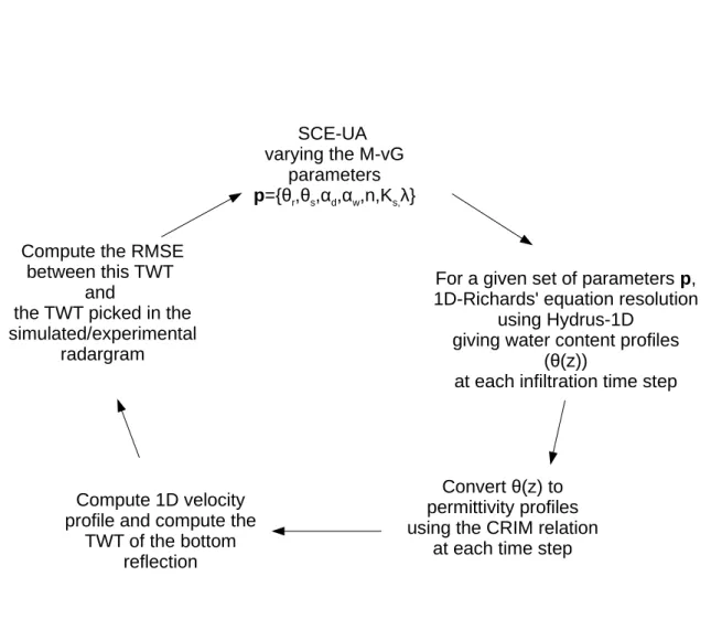 Figure 7. Flow diagram of the inversion procedure. SCE-UA: Shued Complex Algorithm, M-vG: Mualem-van Genuchten, CRIM: Complex Refractive Index Method, TWT: Two Way Travel-time, RMSE: Root Mean Squared Error.