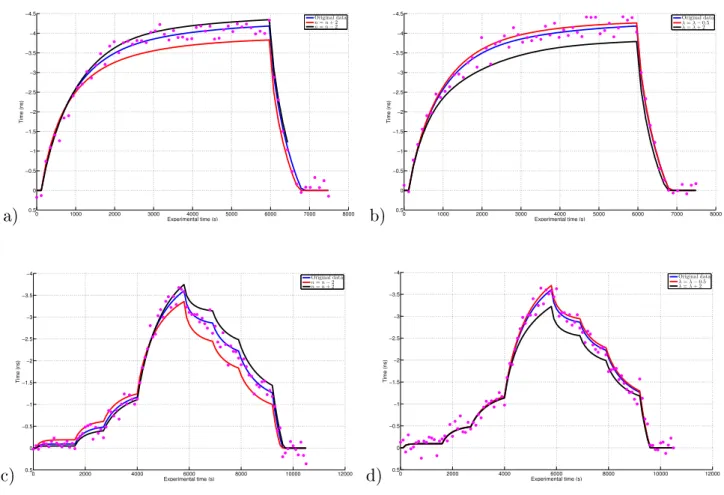 Figure 8. TWT with input parameters (Table 1) in blue, red and black curves represent TWT computed with dierent n values (one-step in a) and multi-step case in c)) and λ values (one-step in b) and multi-step case in d))