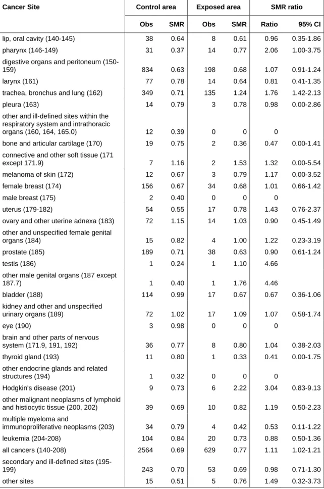 Table 3 : Number of deaths due to cancer, SMR in control and exposed areas, ratio of SMR with  95% CI during the 1968-1994 period, according to the cancer site