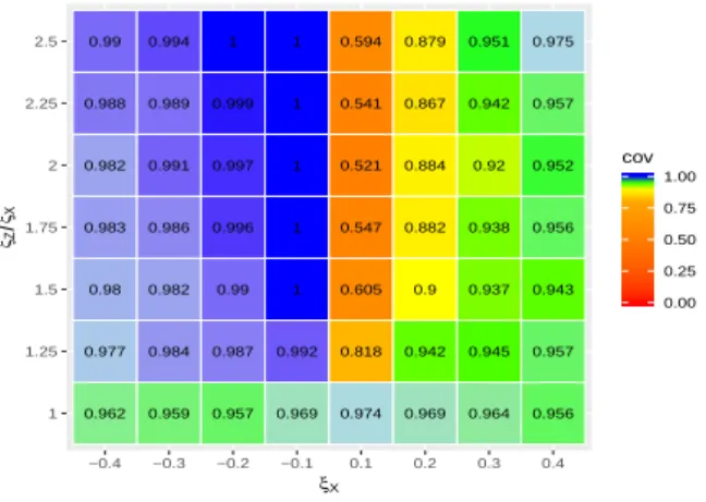 Figure 1. Heatmaps of 95% coverage probabilities of confidence intervals for p 1,r when r = 10