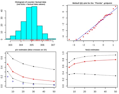 Figure 6. A local analysis at the gridpoint near south Florida. Point estimates (red solid) and confidence intervals (black dotted) of p 1,r and f ar(r) are shown in the two lower panels for the values r = 5,10, 20,30, 50