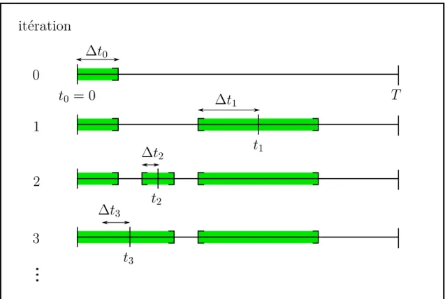Figure 2.1 – Exemple de validation continue par dichotomie d’un chemin [0, T ]. Les quatre premières itérations sont montrées