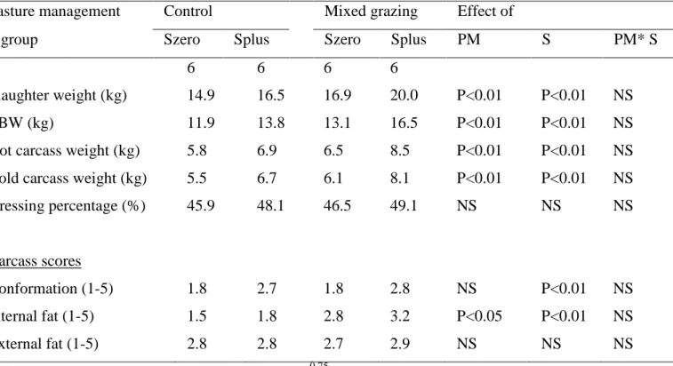 Table 4. Carcass traits of Creole kids for growing kids reared in rotationally-grazed pasture according to pasture management and level of supplementation 