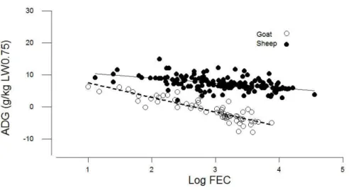 Figure  4:  Relationship  between  Fecal  Egg  Count  (FEC)  and  growth  of  sheep  and  goats  (all  publications)