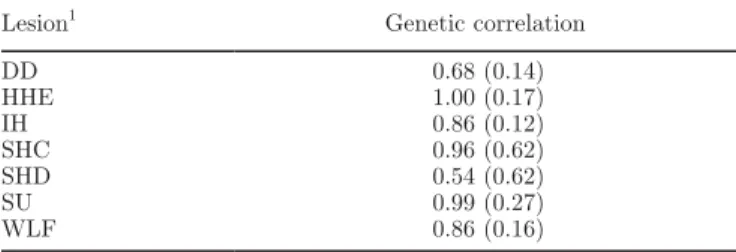 Table 7. Genetic correlations between equivalent lesion traits in low- low-trimming and high-low-trimming herds, SE in parentheses