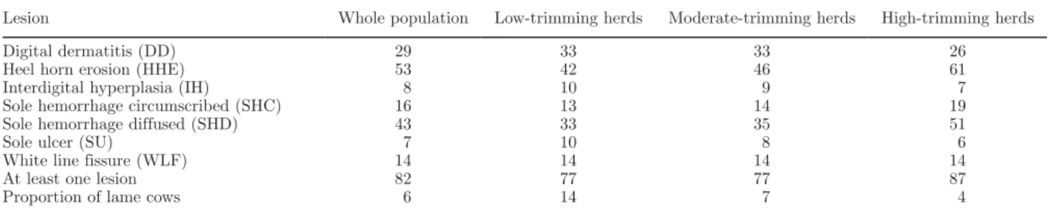 Table  1.  Prevalence  (%)  of  claw  lesions  on  the  whole  population  of  trimmed  cows  and  in  low-trimming  (less  than  30%  of  cows  trimmed),  moderate-trimming (31 to 60%), and high-trimming (more than 60%) herds