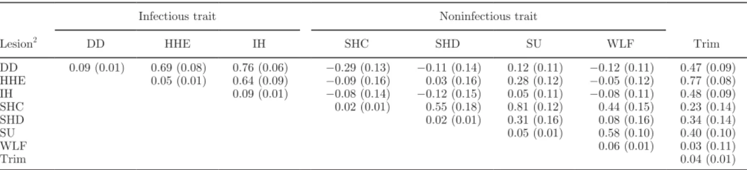 Table 4. Genetic parameters in the whole population from scenario 3 [with trimmed and nontrimmed cows, using trimming status (trim)] 1