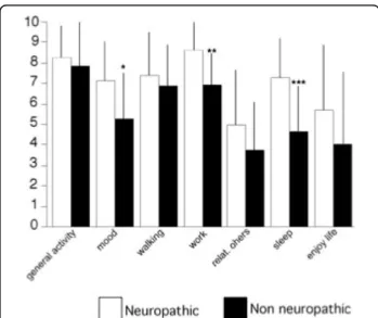 Figure 1 Comparison of BPI items related to the impact (&#34;interference ” ) of pain on quality of life, between patients with pain with or without neuropathic characteristics.