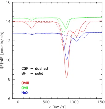 Figure 4: Velocity profile of the absorption lines produced by O vii , O viii and Ne x ions in the spectrum of a background AGN at a projected distance of ∼1.6 Mpc from the center of a massive cluster from simulations of Bi ffi et al