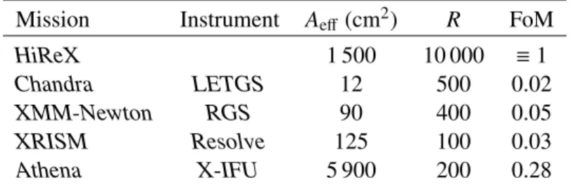 Table 1: Figure of Merit (FoM) for measuring equivalent widths of weak lines at 0.5 keV energy for various high- high-resolution X-ray spectrometers