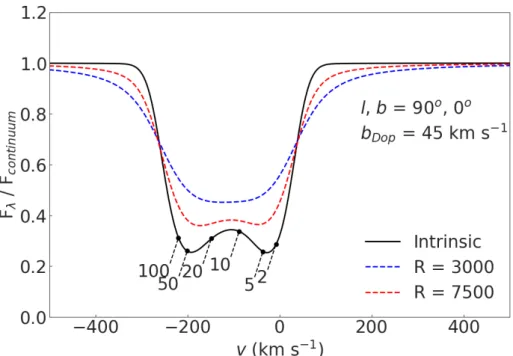 Figure 2: The O vii Heα absorption line from a rotating Galactic hot halo (Hodges-Kluck et al