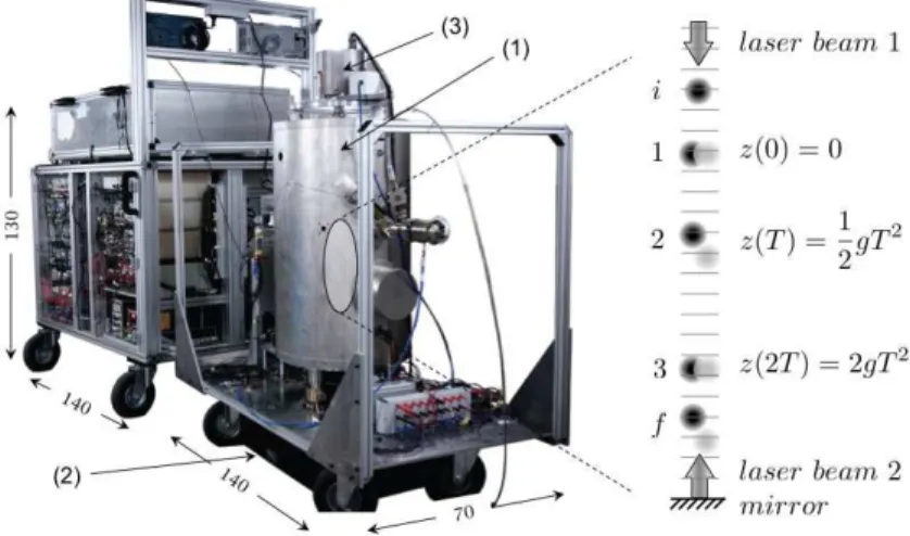 Fig. 1. Left, picture of the CAG. Forefront: the vacuum chamber is located inside the cylindrical magnetic shields (1),  it  lies  on  an  isolation  platform  (in  black)  (2),  a  seismometer  is  attached  to  the  chamber  (top  (3))