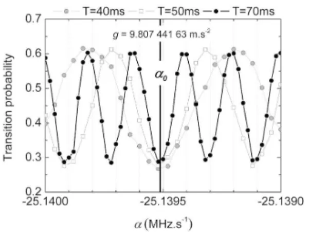 Fig. 2. Interferometer fringes obtained at LSBB by scanning the frequency chirp α for different T