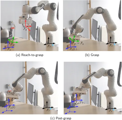 Figure 3.2 – Three phases of grasping an object: (a) reach-to-grasp –moving the robotic arm towards the object to be grasped; local coordinate frames are attached to the end-effector (red), centre of mass (CoM) of the object (blue) and the selected grasp p