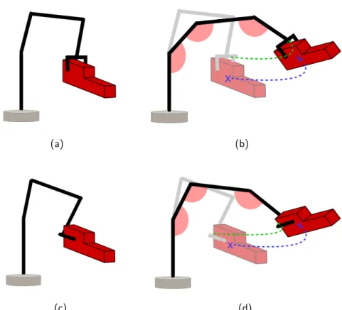 Figure 3.3 – Two choices of grasp pose shown in (a) and (c). The choice of grasp pose and the corresponding robotic arm configuration determines the following joint space trajectory of the robotic arm for the very same object trajectory