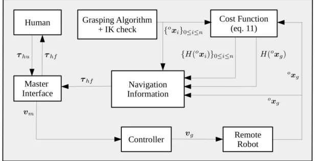 Figure 3.4 – Block diagram summarizing the shared-control framework. A set of feasible grasps { o x i } is generated by a grasping algorithm