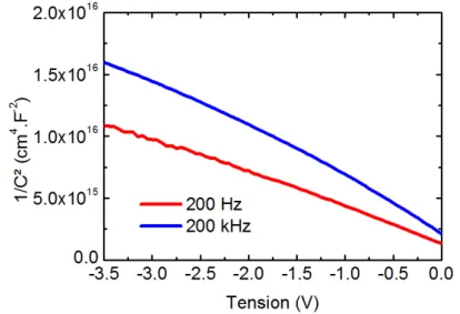 Fig. 2.19 – Comparaison des graphiques Mott-Schottky réalisés à 200 Hz et 200 kHz sur l’échantillon (épi/n++) 1 .