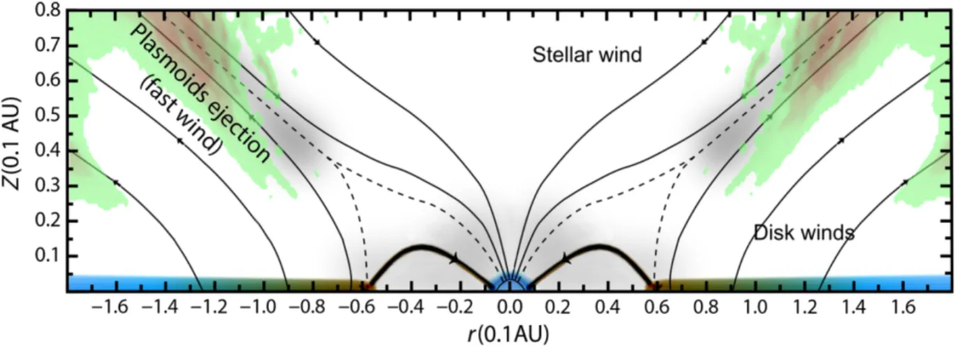 Figure 5: Schematic view of star-disk interaction and accretion-ejection processes on a T Tauri star