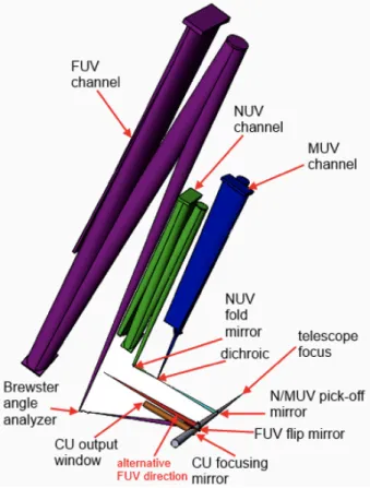 Figure 9: 3D rendering of POLLUX optical architecture