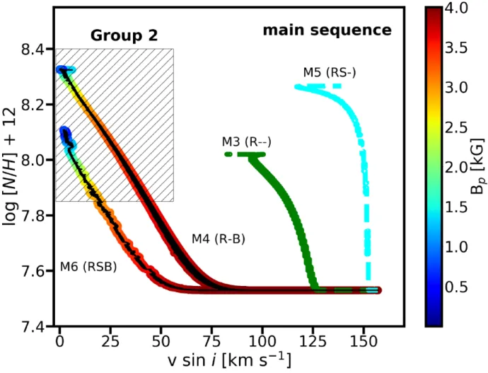 Figure 2: Hunter diagram (nitrogen abundance versus v sin i) of the main sequence phase of rotating models where evolution of the surface magnetic field is accounted for