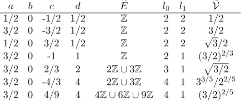 Table 5. Conditions de stabilit´ e sur les dynamiques renor- renor-malisables avec parit´ e pseudo-al´ eatoire et entropie maximale (type 3, l 0 = l 1 = 2).