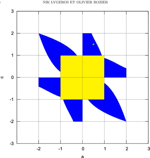 Figure 3. Diagramme de stabilit´ e des dynamiques re- re-normalisables de type 3 avec entropie maximale