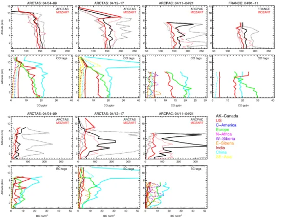 Fig. 5. First row: comparison of the median (solid) and 5 and 95 percentile (dotted) of CO aircraft data and MOZART-4 model results for di ff erent periods (as shown on top of each  col-umn)