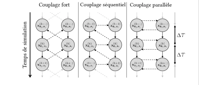 Figure 2.5 – Stratégies de couplage en co-simulation.