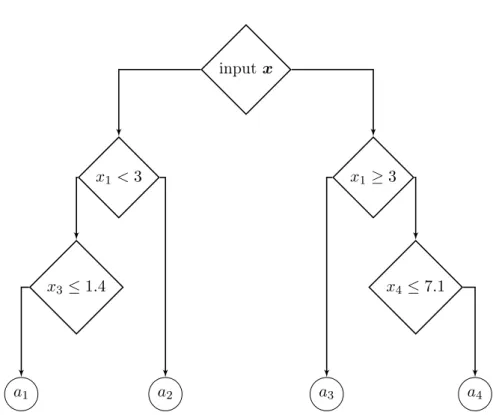 Figure 2.1 – Generic representation of a decision tree. The decision (output) of the tree given the input x is one of the weights (a i ) i=1,...,6 