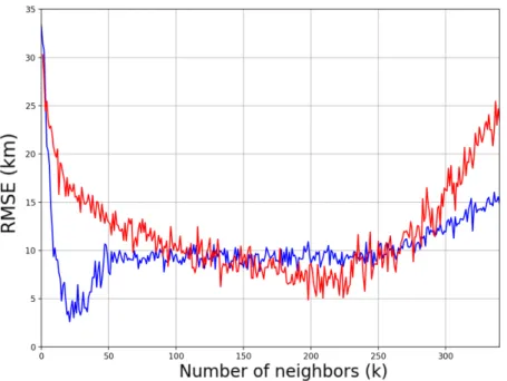 Figure 3.3 – Plots of RMSE (km) on Sigfox dataset vs. the number of neighbors k for the classic k-NN in (—), and the enhanced k-NN in (—)