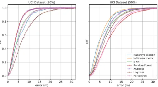 Figure 3.6 – The c.d.f. of errors on UCI dataset by the different presented methods assuming 90% (left) and 50% (right) of the database was available.