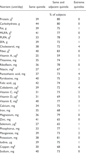 Table 5 . Cross-classification of daily energy-adjusted nutrient intake derived from the food frequency questionnaire (FFQ) and the 7-day dietary record (7-DR), expressed as percentage of subjects classified in the same, same and adjacent, or extreme quint