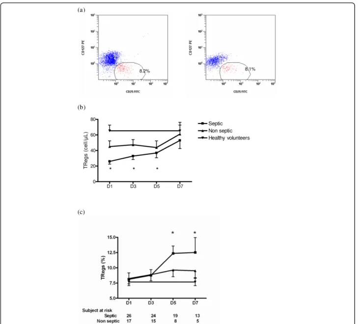 Figure 1 Treg cells kinetics during shock. Regulatory T lymphocytes (Treg) cells are defined as CD4 + CD25 + CD127 - lymphocytes