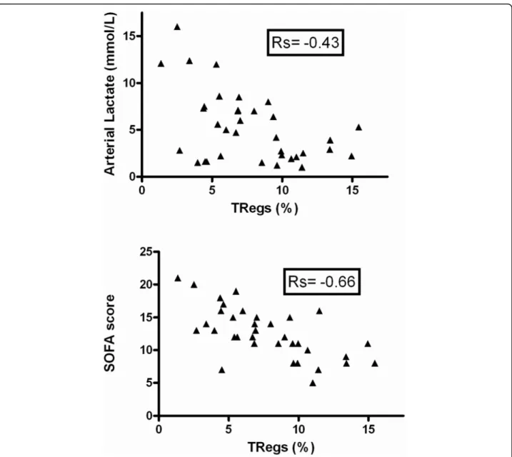 Figure 3 Correlation between Tregs and severity on admission. Regulatory T lymphocytes (Tregs) percentages are inversely correlated to arterial lactate concentration (P = 0.01) and Sepsis-related Organ Failure Assessment (SOFA) score (P = 0.0001).