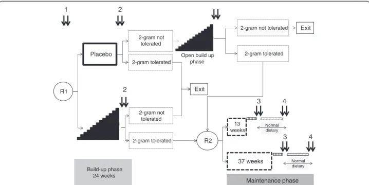 Figure 1 Study design. Children aged 12 to 18 years with peanut allergy proven in a first double-blind placebo-controlled oral food challenge (DBPCOFC) will enter a double-blind placebo-controlled induction phase through a first 2:1 randomization (R1)