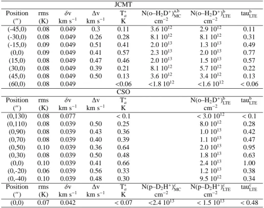 Table 1. Line parameters from the JCMT and CSO observations. The positions are offsets to the dust peak emission at α 2000 = 15 h 54 m 08 s .50, δ 2000 = − 02 ◦ 52 ′ 48 ′′ 